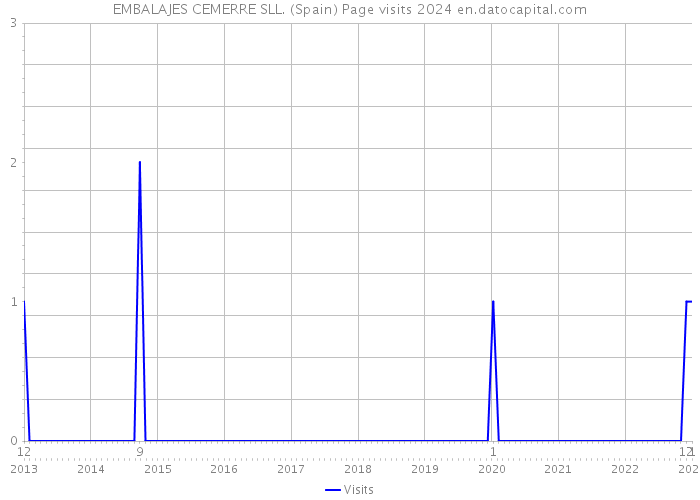EMBALAJES CEMERRE SLL. (Spain) Page visits 2024 