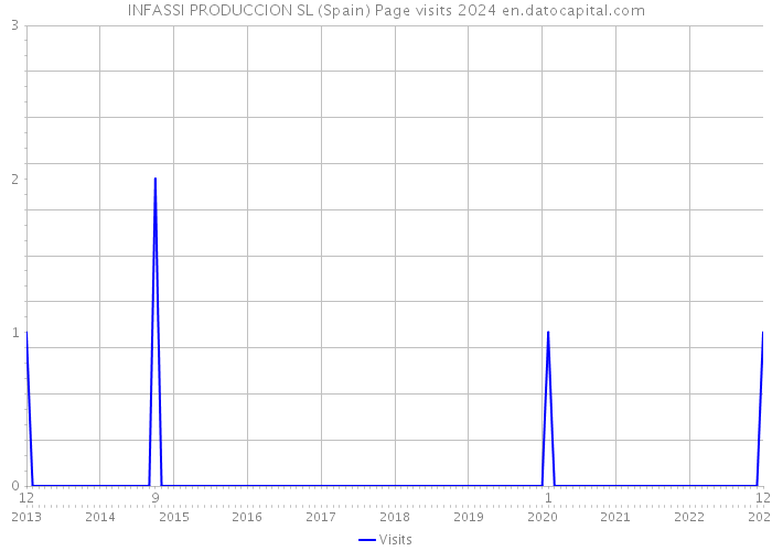 INFASSI PRODUCCION SL (Spain) Page visits 2024 