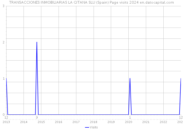 TRANSACCIONES INMOBILIARIAS LA GITANA SLU (Spain) Page visits 2024 