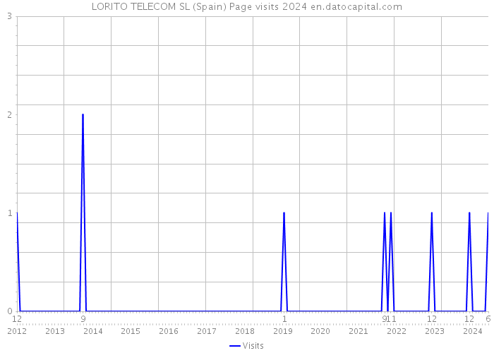 LORITO TELECOM SL (Spain) Page visits 2024 