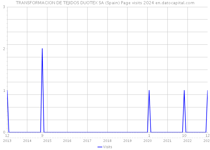 TRANSFORMACION DE TEJIDOS DUOTEX SA (Spain) Page visits 2024 
