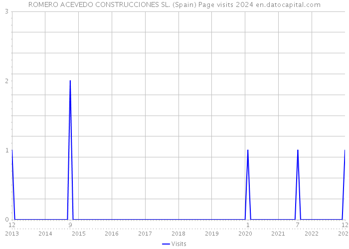 ROMERO ACEVEDO CONSTRUCCIONES SL. (Spain) Page visits 2024 