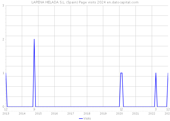 LAPENA HELADA S.L. (Spain) Page visits 2024 