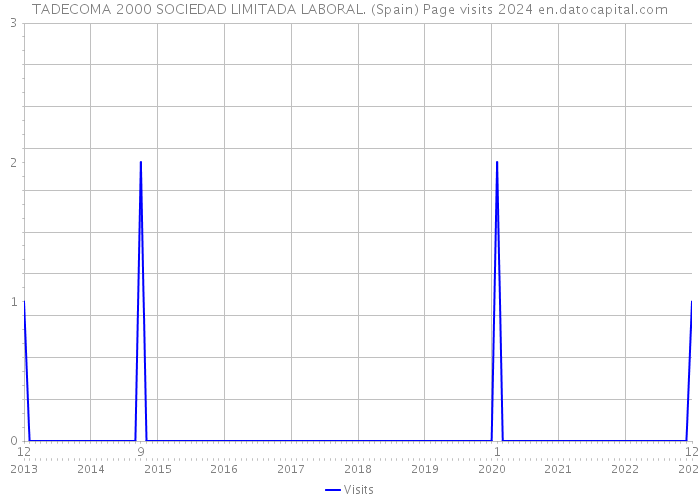 TADECOMA 2000 SOCIEDAD LIMITADA LABORAL. (Spain) Page visits 2024 