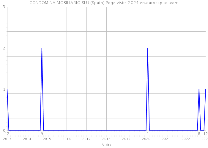 CONDOMINA MOBILIARIO SLU (Spain) Page visits 2024 