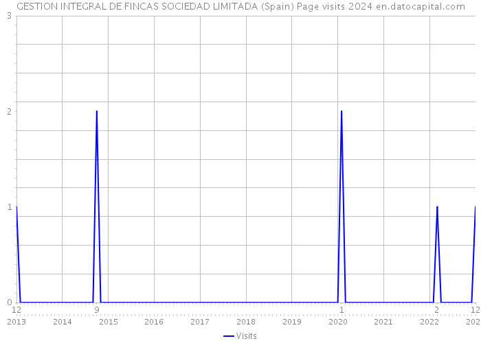 GESTION INTEGRAL DE FINCAS SOCIEDAD LIMITADA (Spain) Page visits 2024 