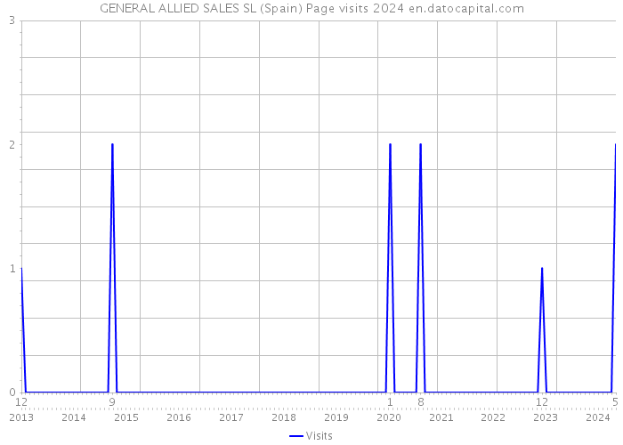GENERAL ALLIED SALES SL (Spain) Page visits 2024 