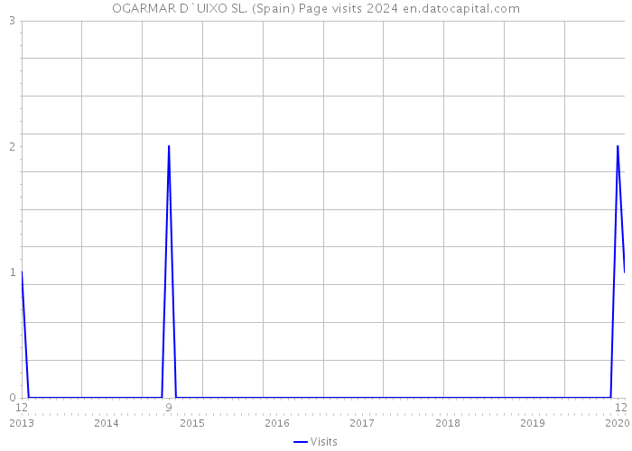 OGARMAR D`UIXO SL. (Spain) Page visits 2024 