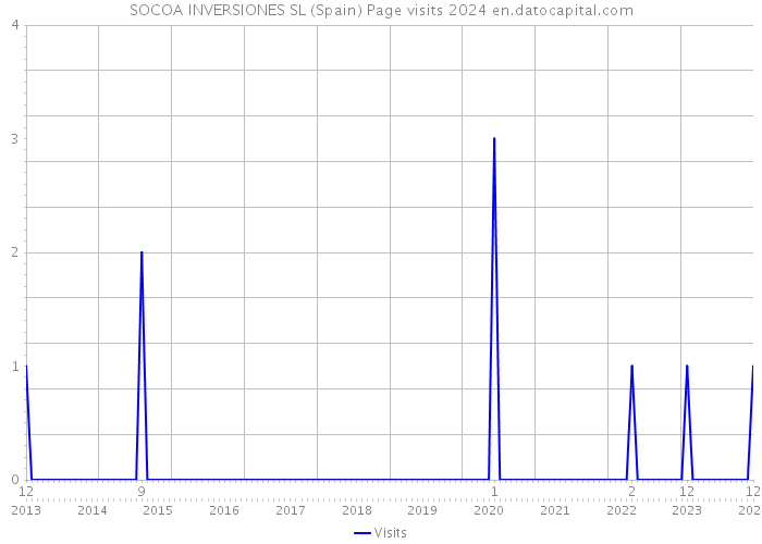 SOCOA INVERSIONES SL (Spain) Page visits 2024 