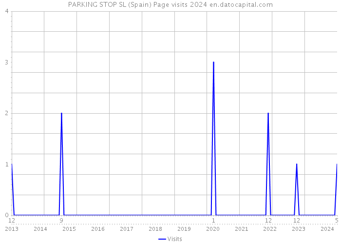 PARKING STOP SL (Spain) Page visits 2024 