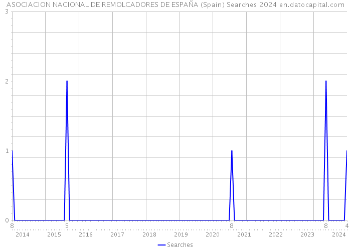ASOCIACION NACIONAL DE REMOLCADORES DE ESPAÑA (Spain) Searches 2024 