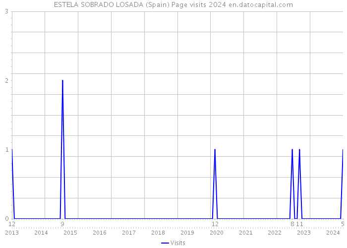 ESTELA SOBRADO LOSADA (Spain) Page visits 2024 