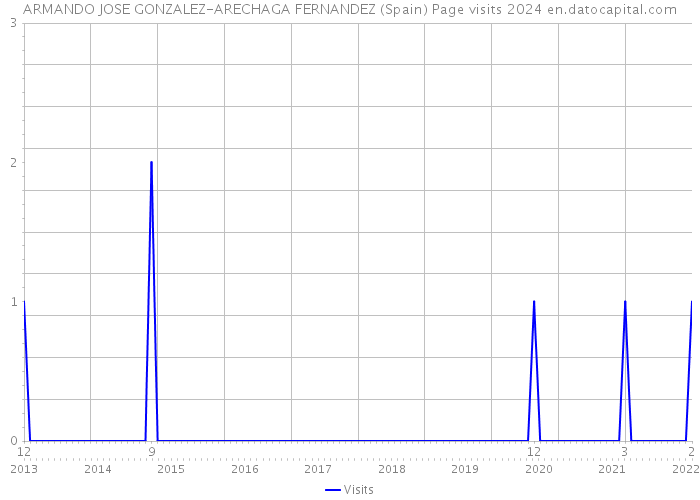 ARMANDO JOSE GONZALEZ-ARECHAGA FERNANDEZ (Spain) Page visits 2024 