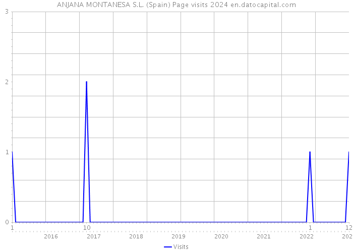 ANJANA MONTANESA S.L. (Spain) Page visits 2024 