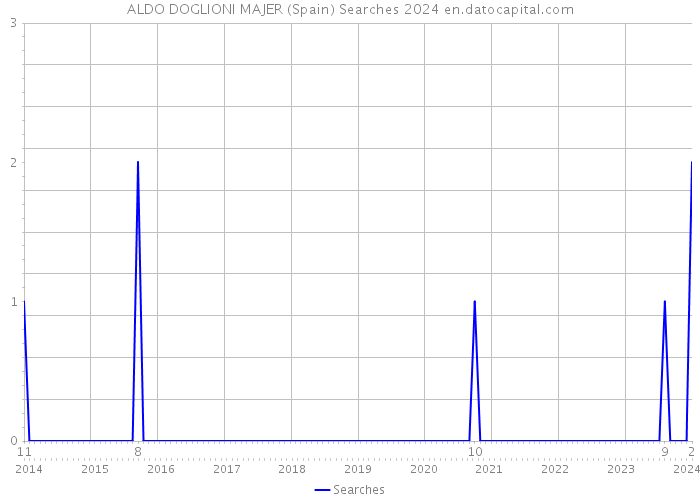 ALDO DOGLIONI MAJER (Spain) Searches 2024 
