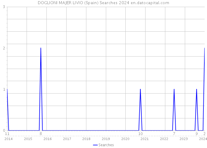 DOGLIONI MAJER LIVIO (Spain) Searches 2024 