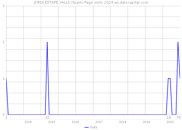 JORDI ESTAPE VALLS (Spain) Page visits 2024 