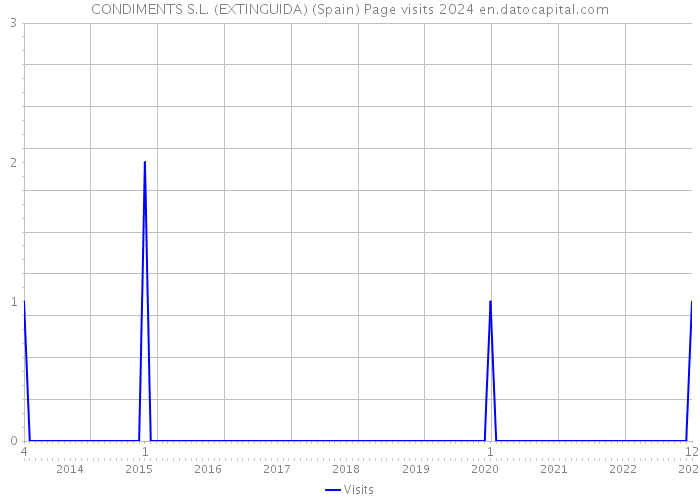 CONDIMENTS S.L. (EXTINGUIDA) (Spain) Page visits 2024 