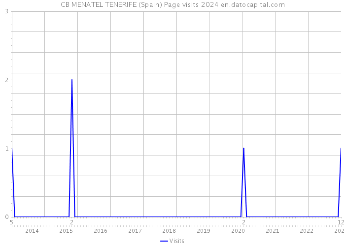 CB MENATEL TENERIFE (Spain) Page visits 2024 