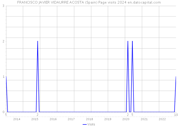 FRANCISCO JAVIER VIDAURRE ACOSTA (Spain) Page visits 2024 