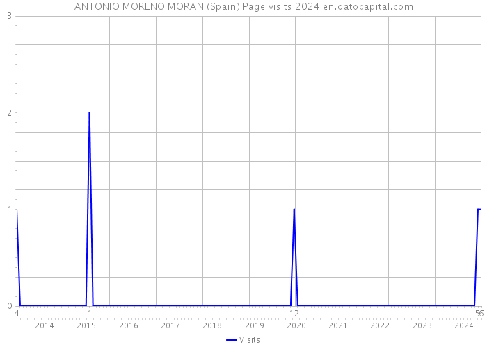 ANTONIO MORENO MORAN (Spain) Page visits 2024 