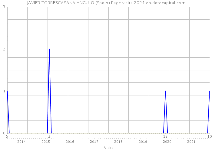 JAVIER TORRESCASANA ANGULO (Spain) Page visits 2024 