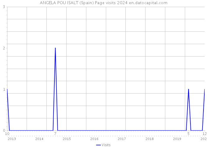 ANGELA POU ISALT (Spain) Page visits 2024 