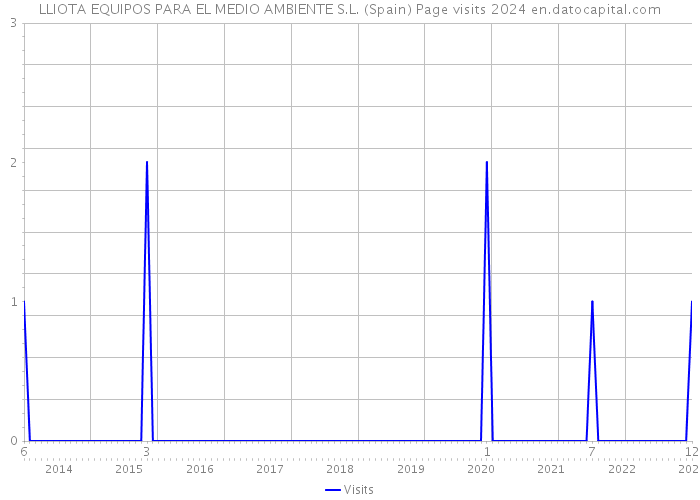 LLIOTA EQUIPOS PARA EL MEDIO AMBIENTE S.L. (Spain) Page visits 2024 