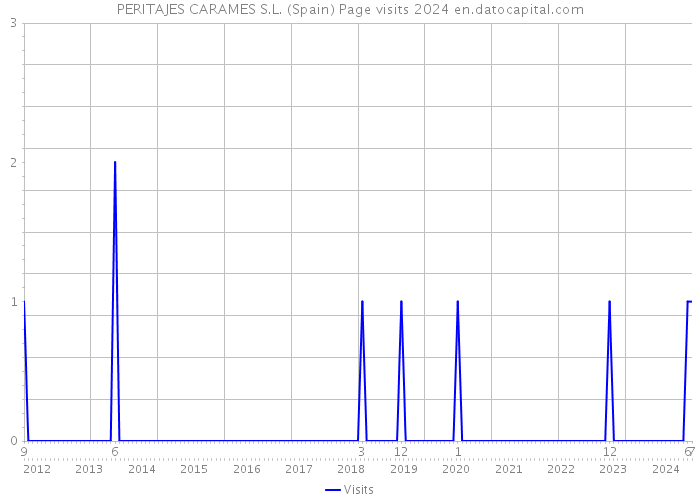 PERITAJES CARAMES S.L. (Spain) Page visits 2024 