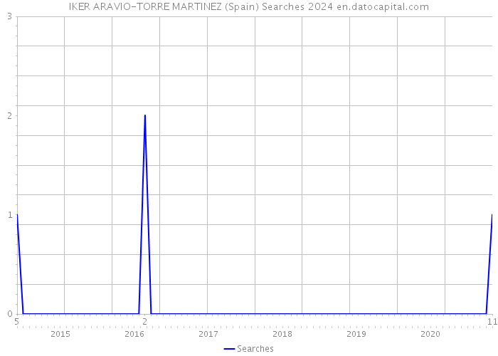 IKER ARAVIO-TORRE MARTINEZ (Spain) Searches 2024 