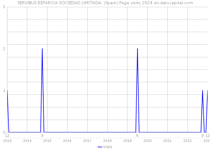 SERVIBUS ESPARCIA SOCIEDAD LIMITADA. (Spain) Page visits 2024 
