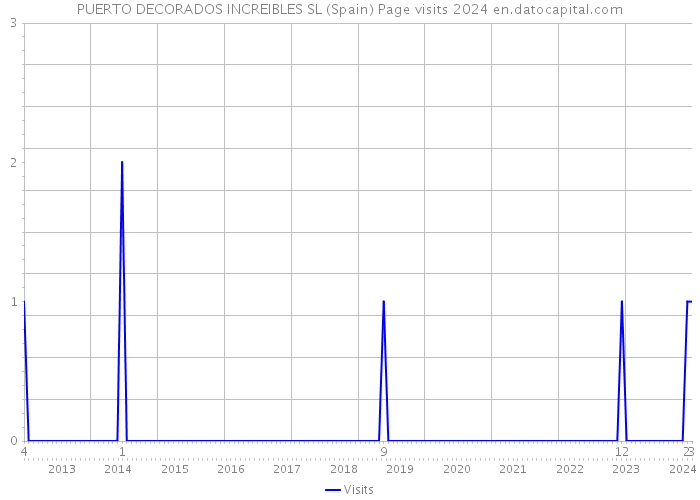 PUERTO DECORADOS INCREIBLES SL (Spain) Page visits 2024 