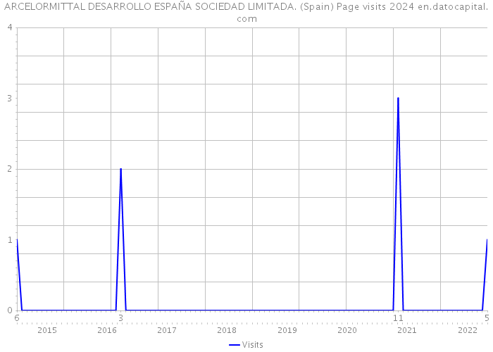 ARCELORMITTAL DESARROLLO ESPAÑA SOCIEDAD LIMITADA. (Spain) Page visits 2024 