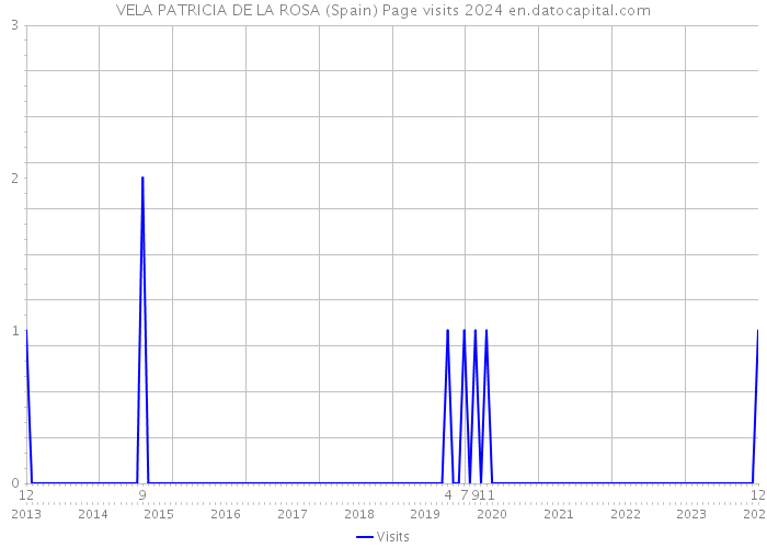 VELA PATRICIA DE LA ROSA (Spain) Page visits 2024 