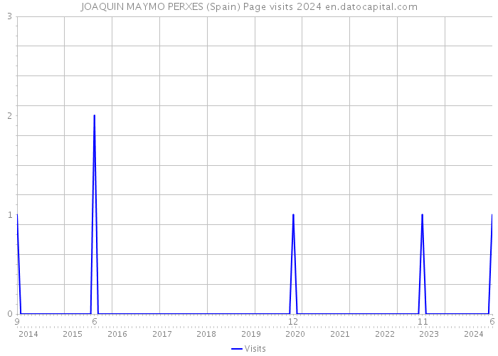 JOAQUIN MAYMO PERXES (Spain) Page visits 2024 