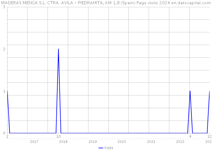 MADERAS MENGA S.L. CTRA. AVILA - PIEDRAHITA, KM 1,8 (Spain) Page visits 2024 