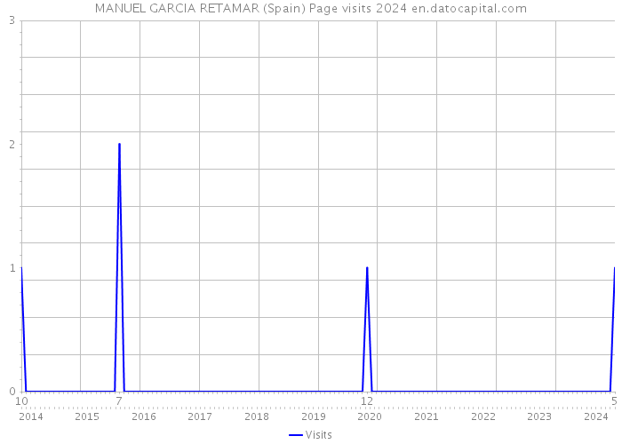 MANUEL GARCIA RETAMAR (Spain) Page visits 2024 