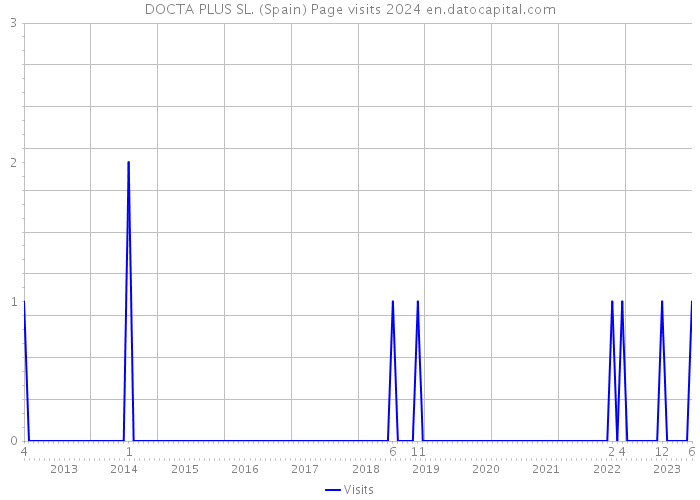 DOCTA PLUS SL. (Spain) Page visits 2024 