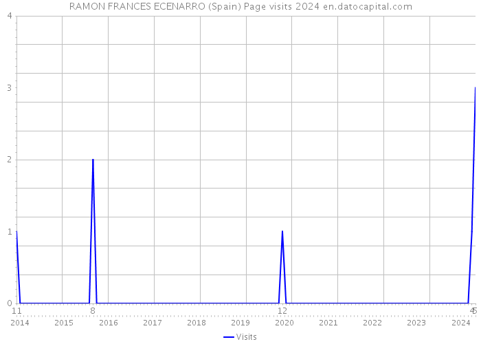 RAMON FRANCES ECENARRO (Spain) Page visits 2024 
