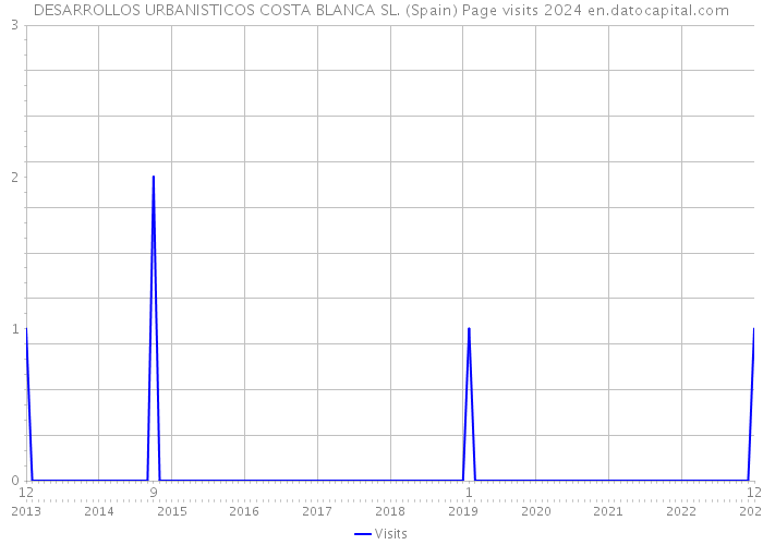DESARROLLOS URBANISTICOS COSTA BLANCA SL. (Spain) Page visits 2024 