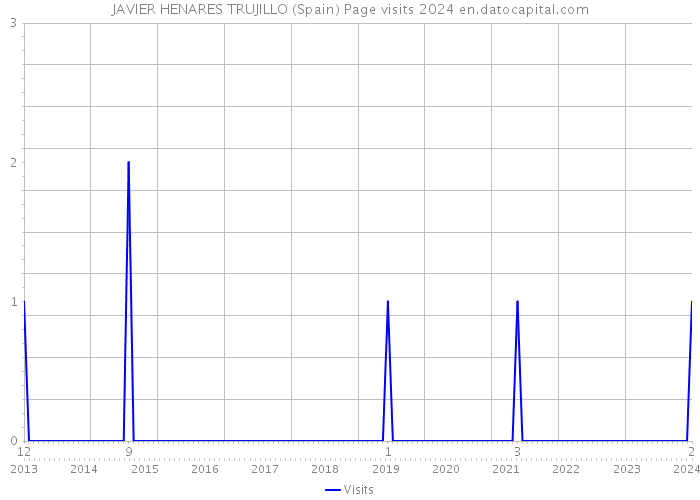 JAVIER HENARES TRUJILLO (Spain) Page visits 2024 