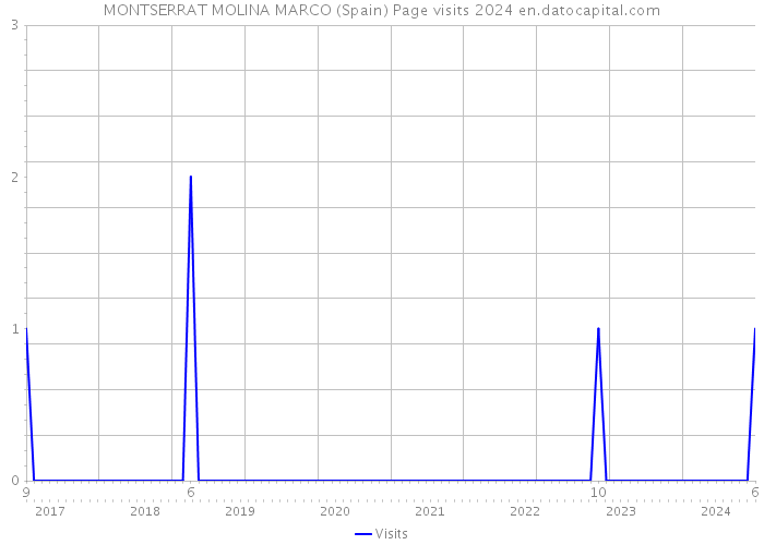 MONTSERRAT MOLINA MARCO (Spain) Page visits 2024 