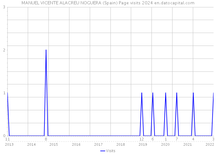 MANUEL VICENTE ALACREU NOGUERA (Spain) Page visits 2024 