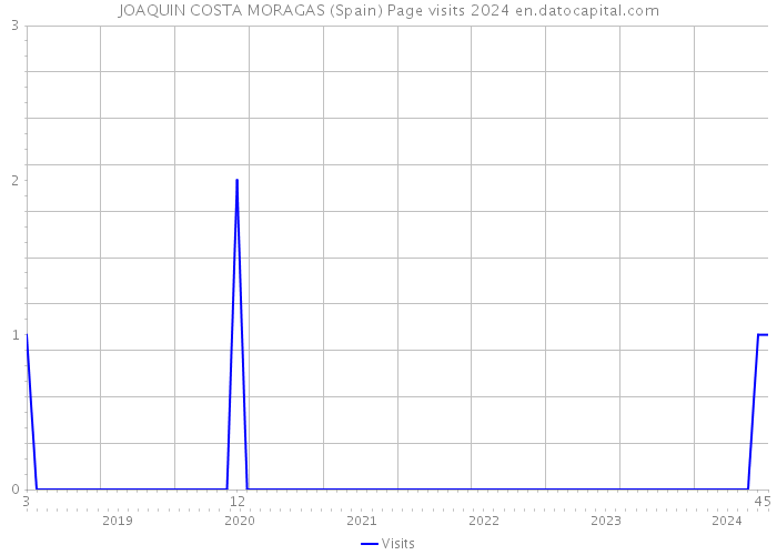 JOAQUIN COSTA MORAGAS (Spain) Page visits 2024 