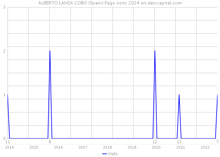 ALBERTO LANZA COBO (Spain) Page visits 2024 