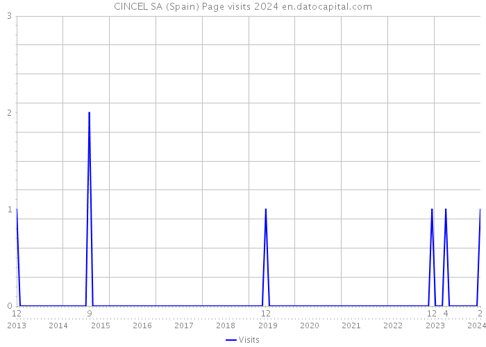 CINCEL SA (Spain) Page visits 2024 