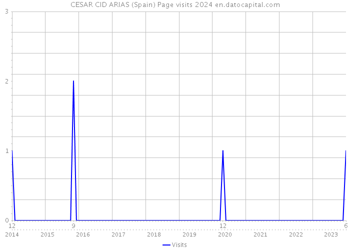 CESAR CID ARIAS (Spain) Page visits 2024 