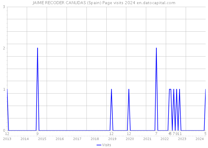 JAIME RECODER CANUDAS (Spain) Page visits 2024 
