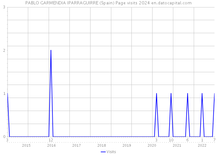 PABLO GARMENDIA IPARRAGUIRRE (Spain) Page visits 2024 