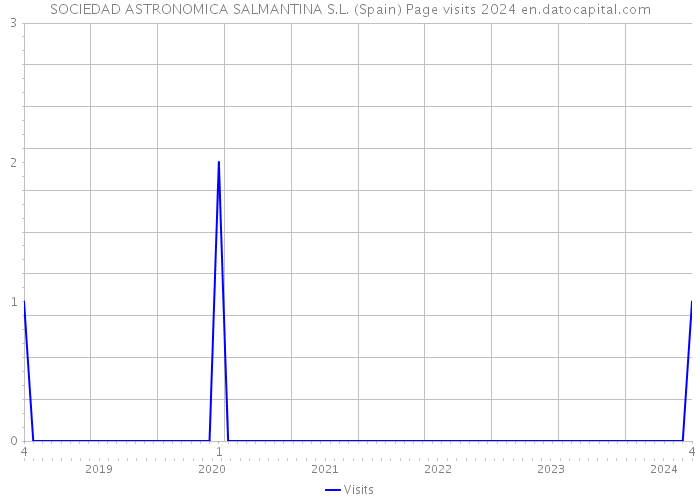 SOCIEDAD ASTRONOMICA SALMANTINA S.L. (Spain) Page visits 2024 
